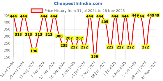 myntra.com SOHI Silver-Plated Contemporary Drop Earrings sohi Price History Graph from 31 Jul 2024 to 25 Nov 2025