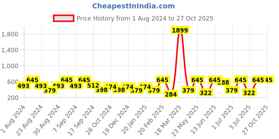 myntra.com SOHI Silver-Plated Contemporary Drop Earrings sohi Price History Graph from 1 Aug 2024 to 27 Oct 2025