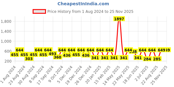 myntra.com SOHI Silver-Plated Contemporary Drop Earrings sohi Price History Graph from 1 Aug 2024 to 24 Nov 2025