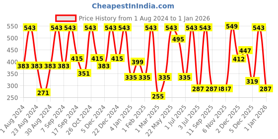 myntra.com SOHI Silver-Plated Contemporary Drop Earrings sohi Price History Graph from 1 Aug 2024 to 31 Dec 2025