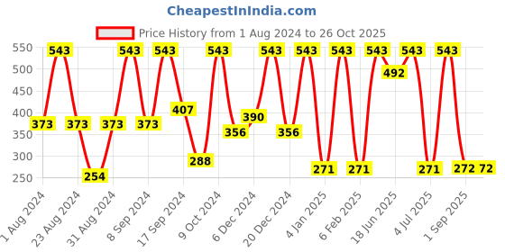 myntra.com SOHI Silver Plated Contemporary Drop Earrings sohi Price History Graph from 1 Aug 2024 to 26 Oct 2025