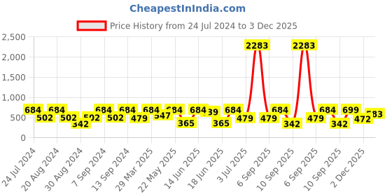 myntra.com SOHI Silver-Plated Contemporary Drop Earrings sohi Price History Graph from 24 Jul 2024 to 3 Dec 2025