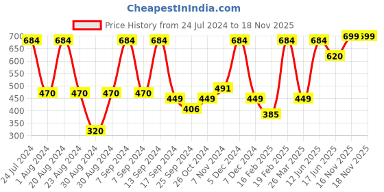 myntra.com SOHI Silver-Plated Contemporary Drop Earrings sohi Price History Graph from 24 Jul 2024 to 18 Nov 2025