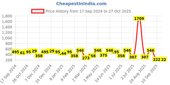 myntra.com SOHI Silver Plated Contemporary Drop Earrings sohi Price History Graph from 17 Sep 2024 to 27 Oct 2025