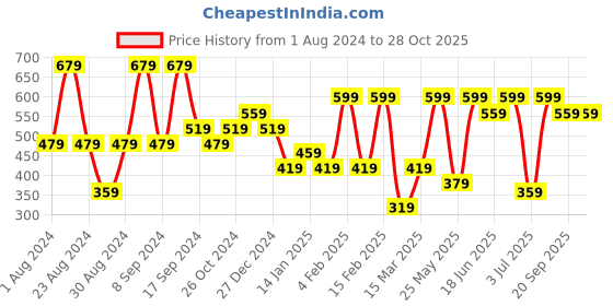myntra.com SOHI Silver-Plated Contemporary Drop Earrings sohi Price History Graph from 1 Aug 2024 to 27 Oct 2025