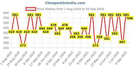 myntra.com SOHI Silver Plated Contemporary Drop Earrings sohi Price History Graph from 1 Aug 2024 to 20 Sep 2025
