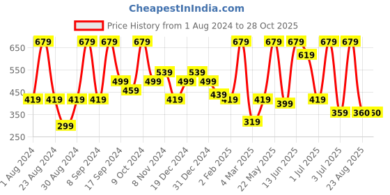 myntra.com SOHI Silver-Plated Contemporary Drop Earrings sohi Price History Graph from 1 Aug 2024 to 28 Oct 2025