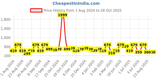 myntra.com SOHI Silver-Plated Contemporary Drop Earrings sohi Price History Graph from 1 Aug 2024 to 28 Oct 2025