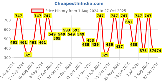 myntra.com SOHI Silver-Plated Contemporary Drop Earrings sohi Price History Graph from 1 Aug 2024 to 27 Oct 2025