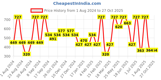 myntra.com SOHI Silver-Plated Contemporary Drop Earrings sohi Price History Graph from 1 Aug 2024 to 27 Oct 2025