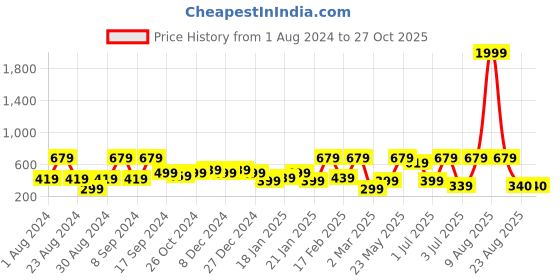myntra.com SOHI Silver-Plated Contemporary Drop Earrings sohi Price History Graph from 1 Aug 2024 to 26 Oct 2025