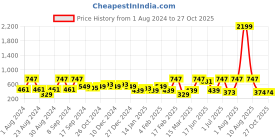 myntra.com SOHI Silver-Plated Contemporary Drop Earrings sohi Price History Graph from 1 Aug 2024 to 27 Oct 2025