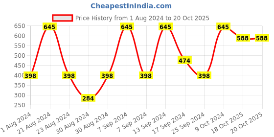 myntra.com SOHI Silver-Plated Contemporary Drop Earrings sohi Price History Graph from 1 Aug 2024 to 19 Oct 2025