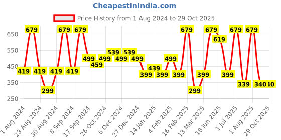 myntra.com SOHI Silver-Plated Contemporary Drop Earrings sohi Price History Graph from 1 Aug 2024 to 28 Oct 2025