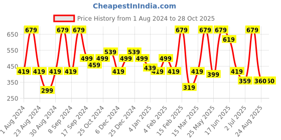 myntra.com SOHI Silver-Plated Contemporary Drop Earrings sohi Price History Graph from 1 Aug 2024 to 28 Oct 2025