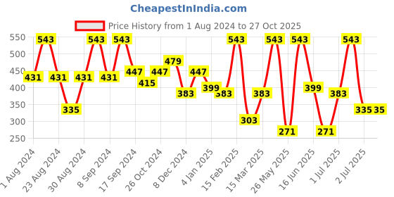 myntra.com SOHI Silver-Plated Contemporary Drop Earrings sohi Price History Graph from 1 Aug 2024 to 27 Oct 2025