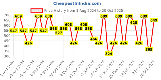 myntra.com SOHI Silver-Plated Contemporary Drop Earrings sohi Price History Graph from 1 Aug 2024 to 20 Oct 2025