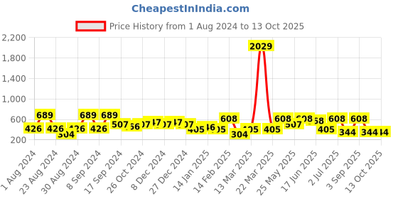myntra.com SOHI Silver-Plated Contemporary Drop Earrings sohi Price History Graph from 1 Aug 2024 to 13 Oct 2025