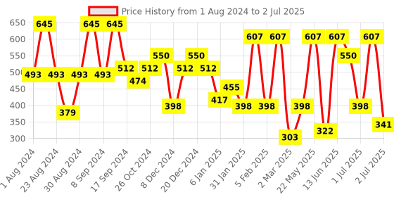 myntra.com SOHI Silver-Plated Contemporary Drop Earrings sohi Price History Graph from 1 Aug 2024 to 2 Jul 2025