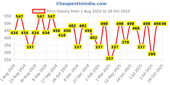 myntra.com SOHI Silver-Plated Contemporary Drop Earrings sohi Price History Graph from 1 Aug 2024 to 28 Oct 2025