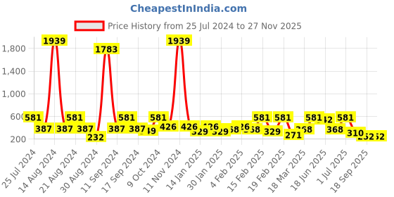 myntra.com SOHI Silver-Plated Contemporary Drop Earrings sohi Price History Graph from 25 Jul 2024 to 25 Nov 2025