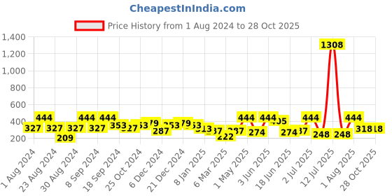 myntra.com SOHI Silver-Plated Contemporary Drop Earrings sohi Price History Graph from 1 Aug 2024 to 28 Oct 2025