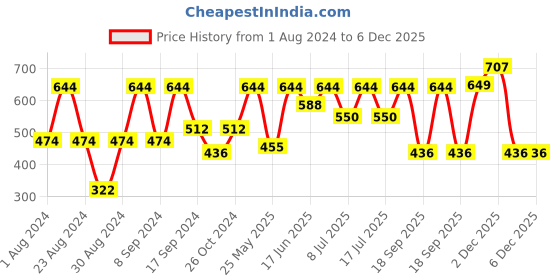 myntra.com SOHI Silver-Plated Contemporary Drop Earrings sohi Price History Graph from 1 Aug 2024 to 6 Dec 2025