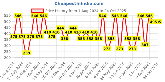 myntra.com SOHI Silver-Plated Contemporary Drop Earrings sohi Price History Graph from 1 Aug 2024 to 24 Oct 2025