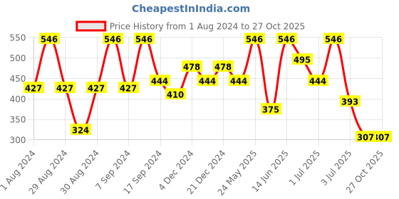 myntra.com SOHI Silver-Plated Contemporary Drop Earrings sohi Price History Graph from 1 Aug 2024 to 27 Oct 2025