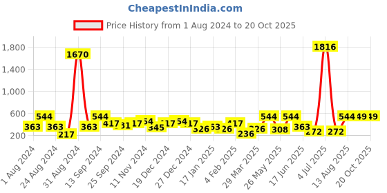myntra.com SOHI Silver-Plated Contemporary Drop Earrings sohi Price History Graph from 1 Aug 2024 to 18 Oct 2025