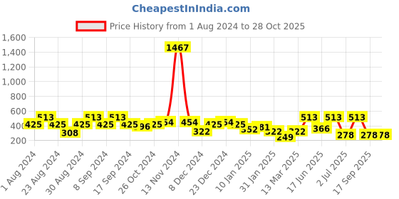 myntra.com SOHI Silver Plated Contemporary Drop Earrings sohi Price History Graph from 1 Aug 2024 to 28 Oct 2025