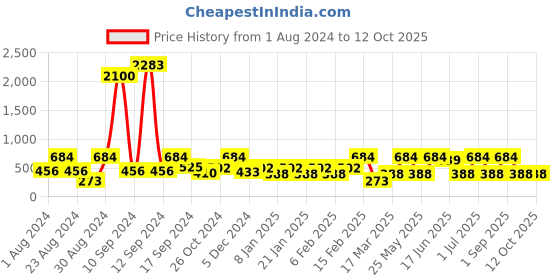 myntra.com SOHI Silver-Plated Contemporary Drop Earrings sohi Price History Graph from 1 Aug 2024 to 12 Oct 2025