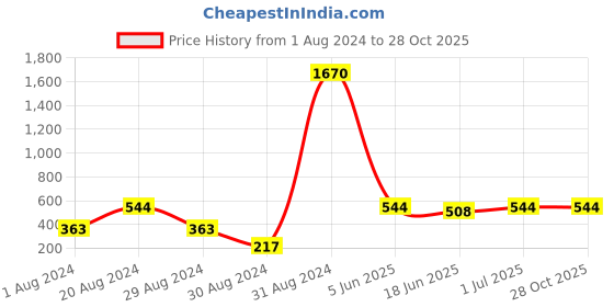 myntra.com SOHI Silver-Plated Contemporary Drop Earrings sohi Price History Graph from 1 Aug 2024 to 28 Oct 2025