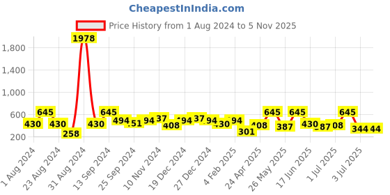 myntra.com SOHI Silver Plated Contemporary Drop Earrings sohi Price History Graph from 1 Aug 2024 to 5 Nov 2025