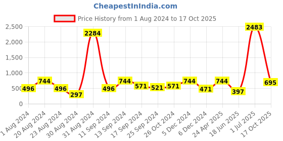 myntra.com SOHI Silver-Plated Contemporary Drop Earrings sohi Price History Graph from 1 Aug 2024 to 17 Oct 2025