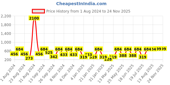myntra.com SOHI Silver Plated Contemporary Drop Earrings sohi Price History Graph from 1 Aug 2024 to 23 Nov 2025