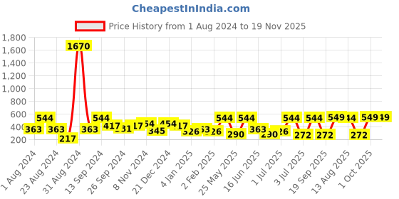 myntra.com SOHI Silver-Plated Contemporary Drop Earrings sohi Price History Graph from 1 Aug 2024 to 19 Nov 2025