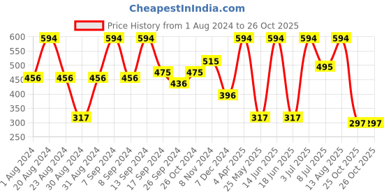 myntra.com SOHI Silver Plated Contemporary Drop Earrings sohi Price History Graph from 1 Aug 2024 to 25 Oct 2025