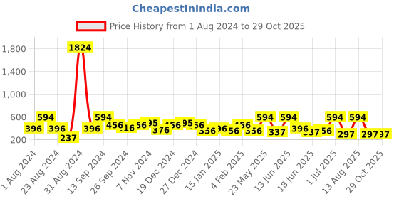 myntra.com SOHI Silver Plated Contemporary Drop Earrings sohi Price History Graph from 1 Aug 2024 to 29 Oct 2025