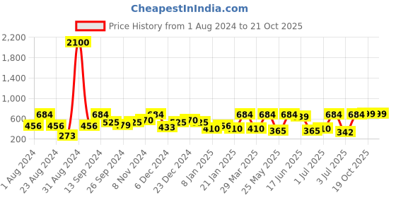 myntra.com SOHI Silver Plated Contemporary Drop Earrings sohi Price History Graph from 1 Aug 2024 to 21 Oct 2025