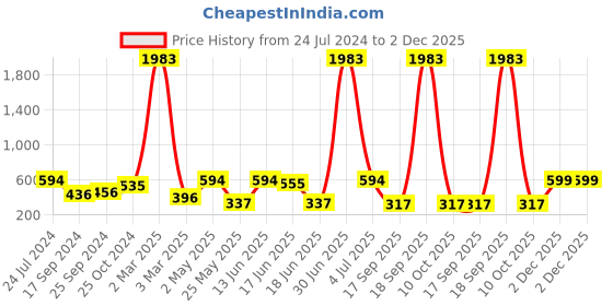 myntra.com SOHI Silver-Plated Contemporary Drop Earrings sohi Price History Graph from 24 Jul 2024 to 2 Dec 2025
