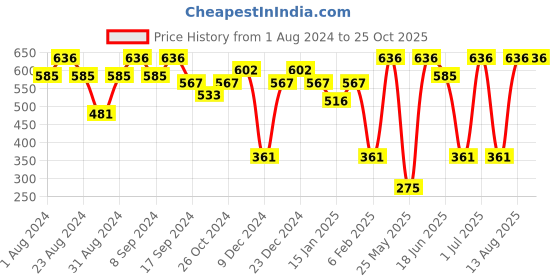myntra.com SOHI Silver-Plated Contemporary Drop Earrings sohi Price History Graph from 1 Aug 2024 to 25 Oct 2025