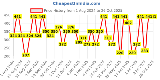 myntra.com SOHI Silver-Plated Contemporary Drop Earrings sohi Price History Graph from 1 Aug 2024 to 26 Oct 2025