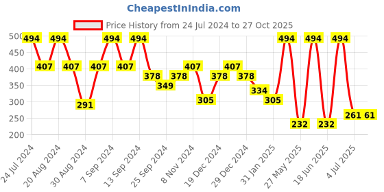 myntra.com SOHI Silver-Plated Contemporary Drop Earrings sohi Price History Graph from 24 Jul 2024 to 27 Oct 2025