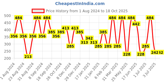 myntra.com SOHI Silver-Plated Contemporary Drop Earrings sohi Price History Graph from 1 Aug 2024 to 17 Oct 2025