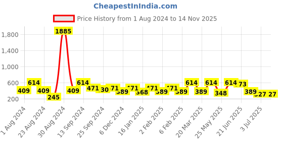 myntra.com SOHI Silver-Plated Contemporary Drop Earrings sohi Price History Graph from 1 Aug 2024 to 14 Nov 2025