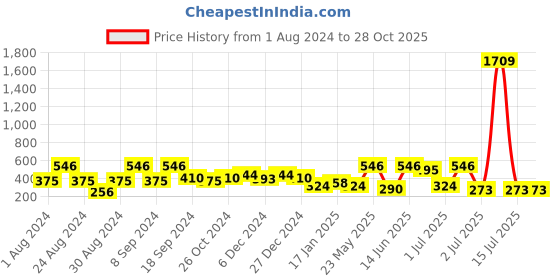 myntra.com SOHI Silver-Plated Contemporary Drop Earrings sohi Price History Graph from 1 Aug 2024 to 28 Oct 2025