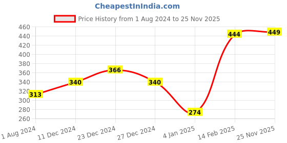 myntra.com SOHI Silver-Plated Contemporary Drop Earrings sohi Price History Graph from 1 Aug 2024 to 25 Nov 2025