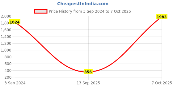 myntra.com SOHI Silver-Plated Contemporary Drop Earrings sohi Price History Graph from 3 Sep 2024 to 7 Oct 2025