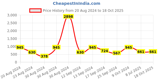 myntra.com SOHI Silver Plated Contemporary Drop Earrings sohi Price History Graph from 20 Aug 2024 to 18 Oct 2025